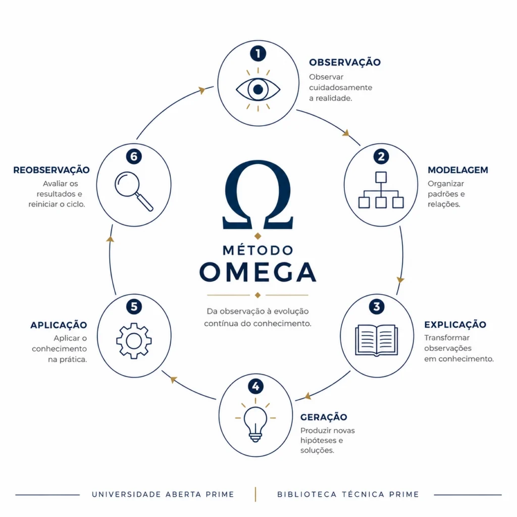 Método OMEGA: Observar, Modelar, Explicar, Gerar e Aplicar, iniciando um novo ciclo de observação e conhecimento.